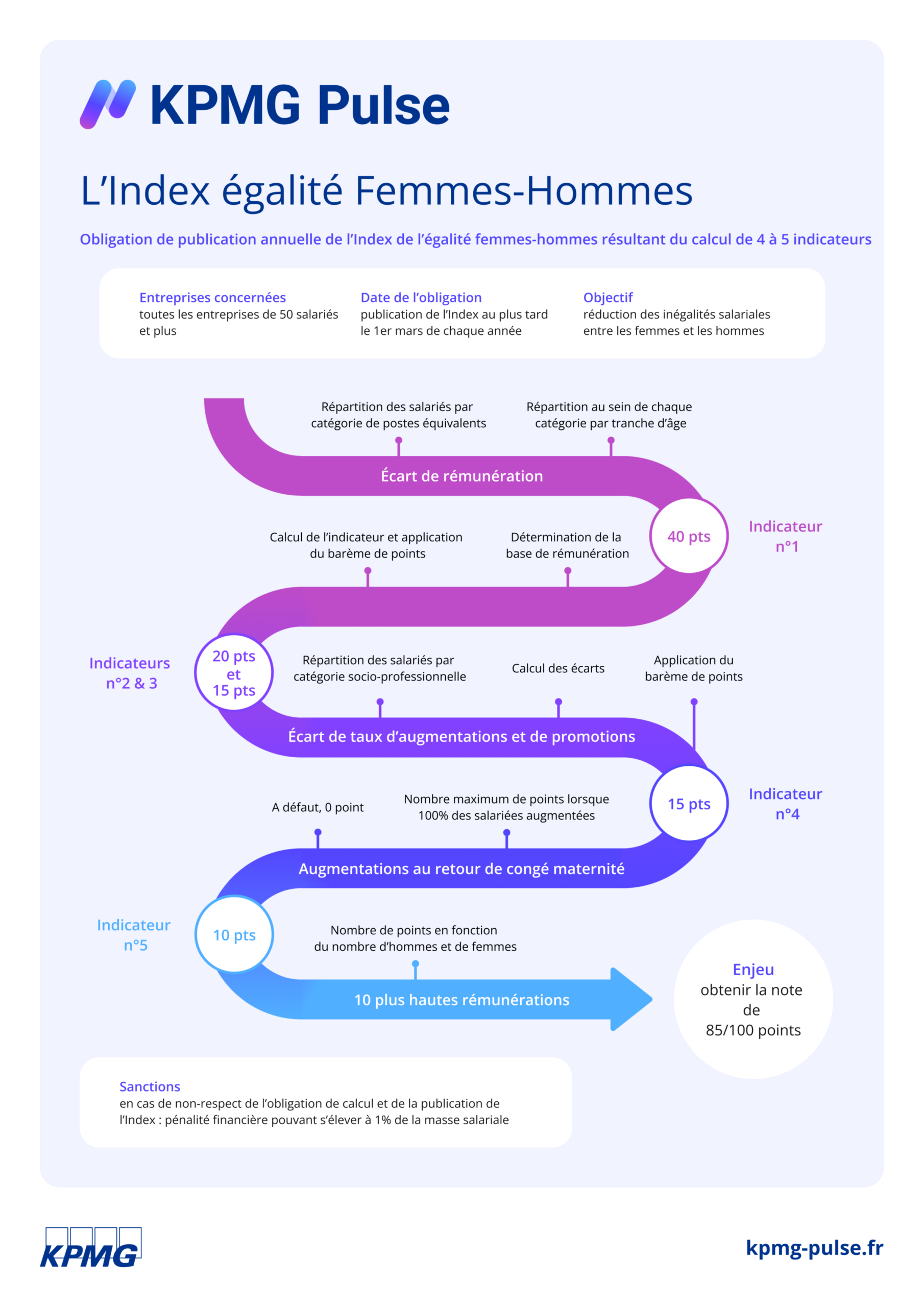 Index égalité professionnelle Homme/Femme